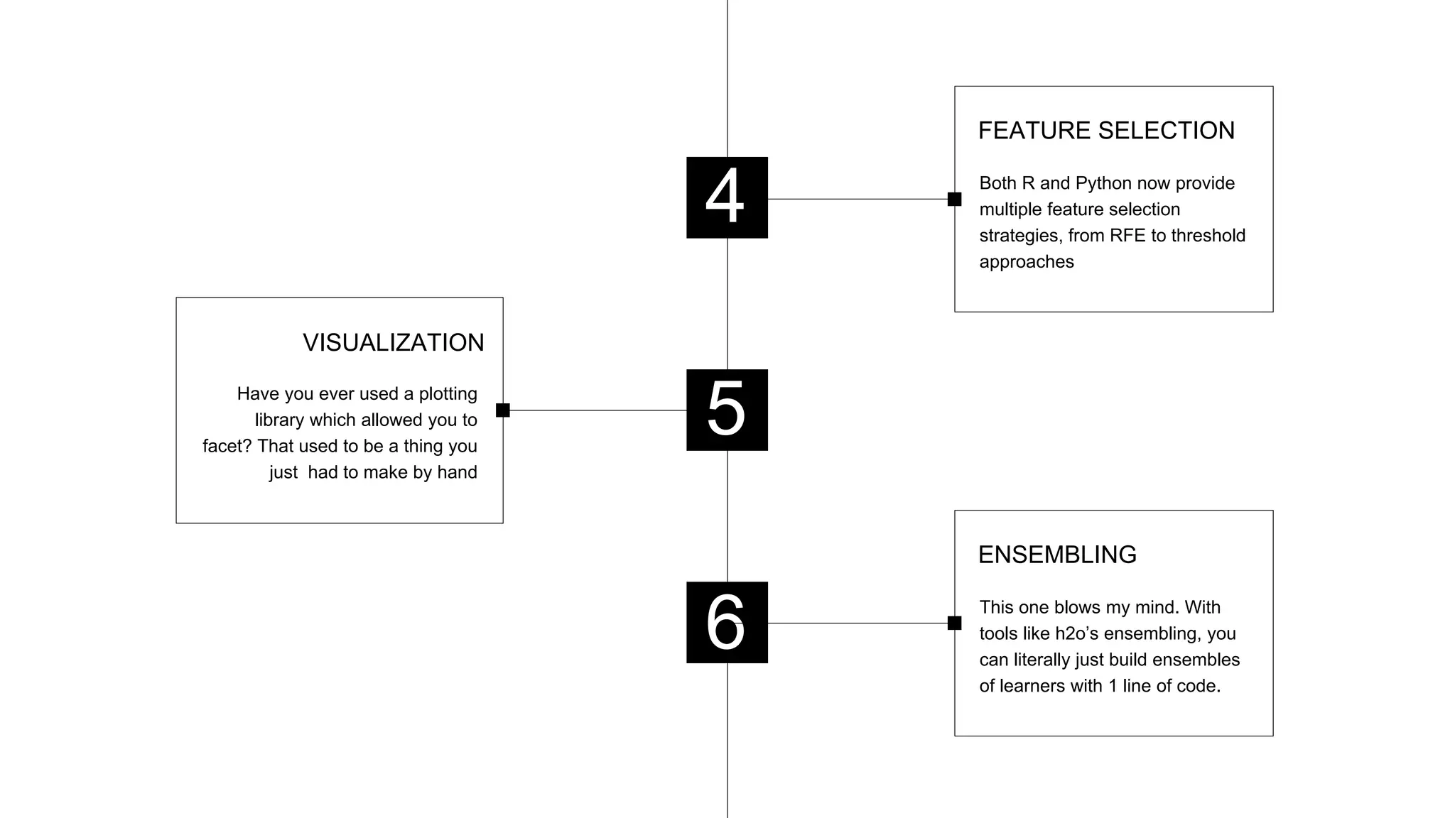 Have you ever used a plotting
library which allowed you to
facet? That used to be a thing you
just had to make by hand
VISUALIZATION
4
6
Both R and Python now provide
multiple feature selection
strategies, from RFE to threshold
approaches
FEATURE SELECTION
5
This one blows my mind. With
tools like h2o’s ensembling, you
can literally just build ensembles
of learners with 1 line of code.
ENSEMBLING
 