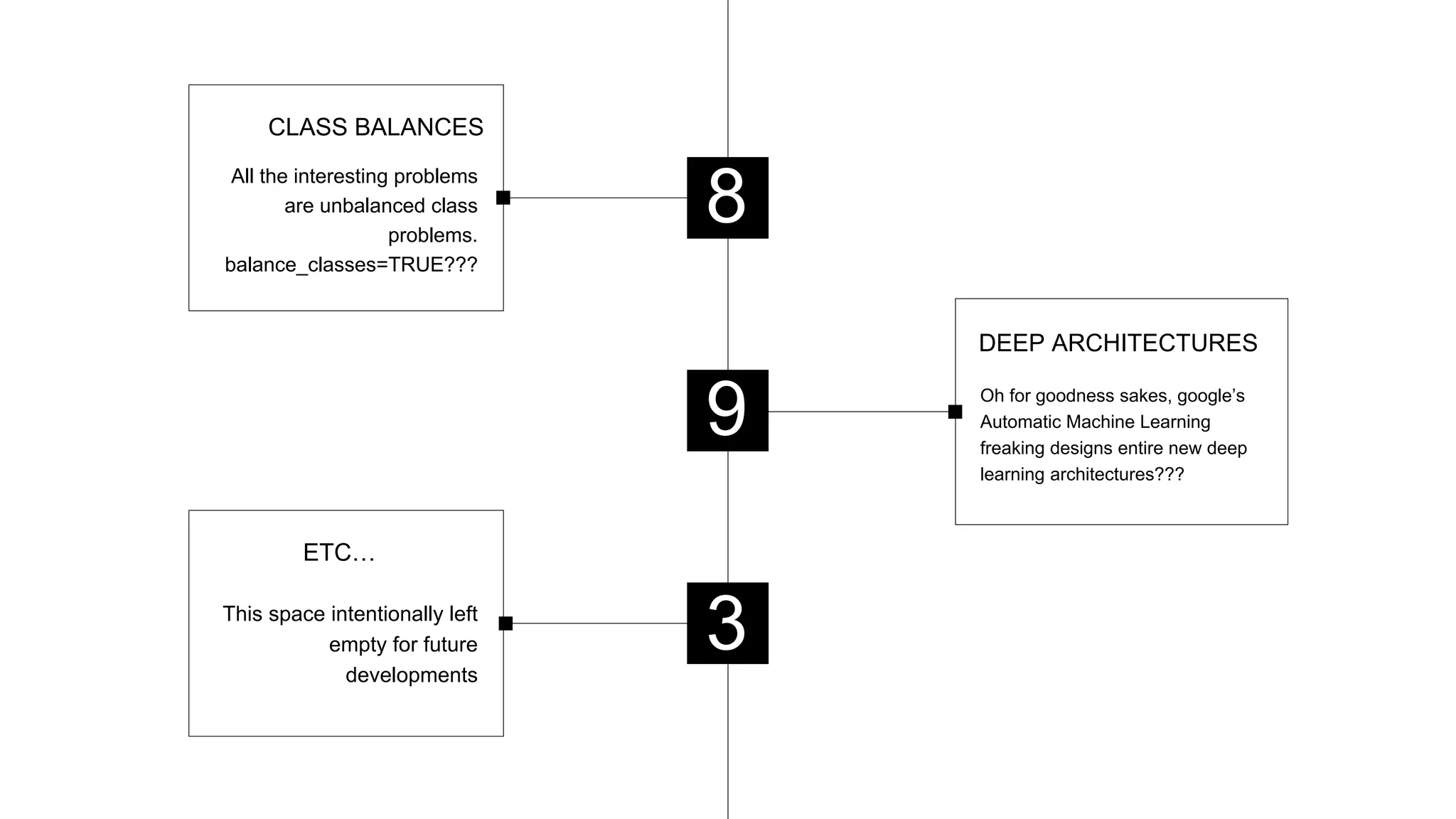 All the interesting problems
are unbalanced class
problems.
balance_classes=TRUE???
CLASS BALANCES
8
This space intentionally left
empty for future
developments
ETC…
3
Oh for goodness sakes, google’s
Automatic Machine Learning
freaking designs entire new deep
learning architectures???
DEEP ARCHITECTURES
9
 