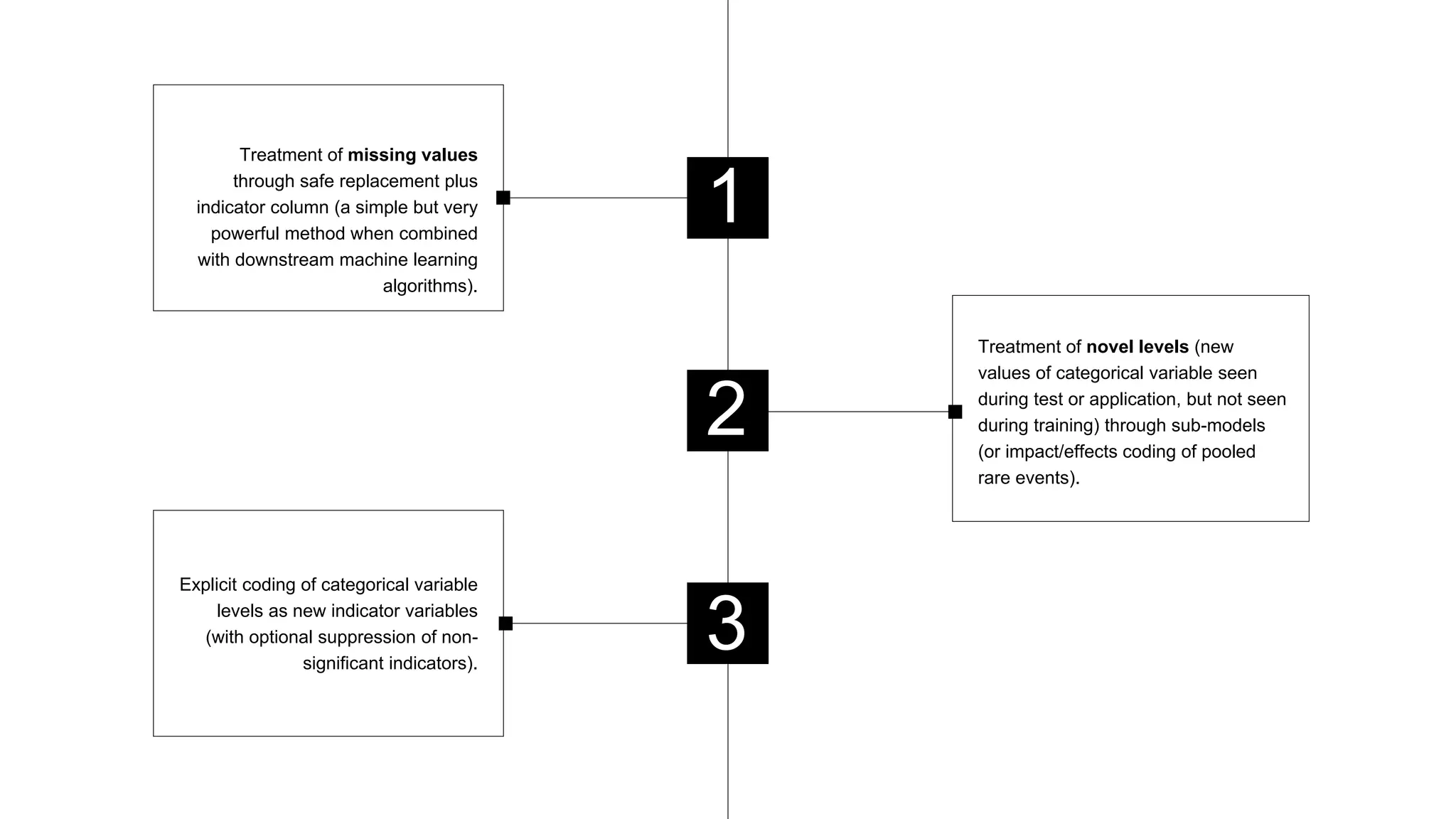 Treatment of missing values
through safe replacement plus
indicator column (a simple but very
powerful method when combined
with downstream machine learning
algorithms).
1
Explicit coding of categorical variable
levels as new indicator variables
(with optional suppression of non-
significant indicators).
3
Treatment of novel levels (new
values of categorical variable seen
during test or application, but not seen
during training) through sub-models
(or impact/effects coding of pooled
rare events).
2
 