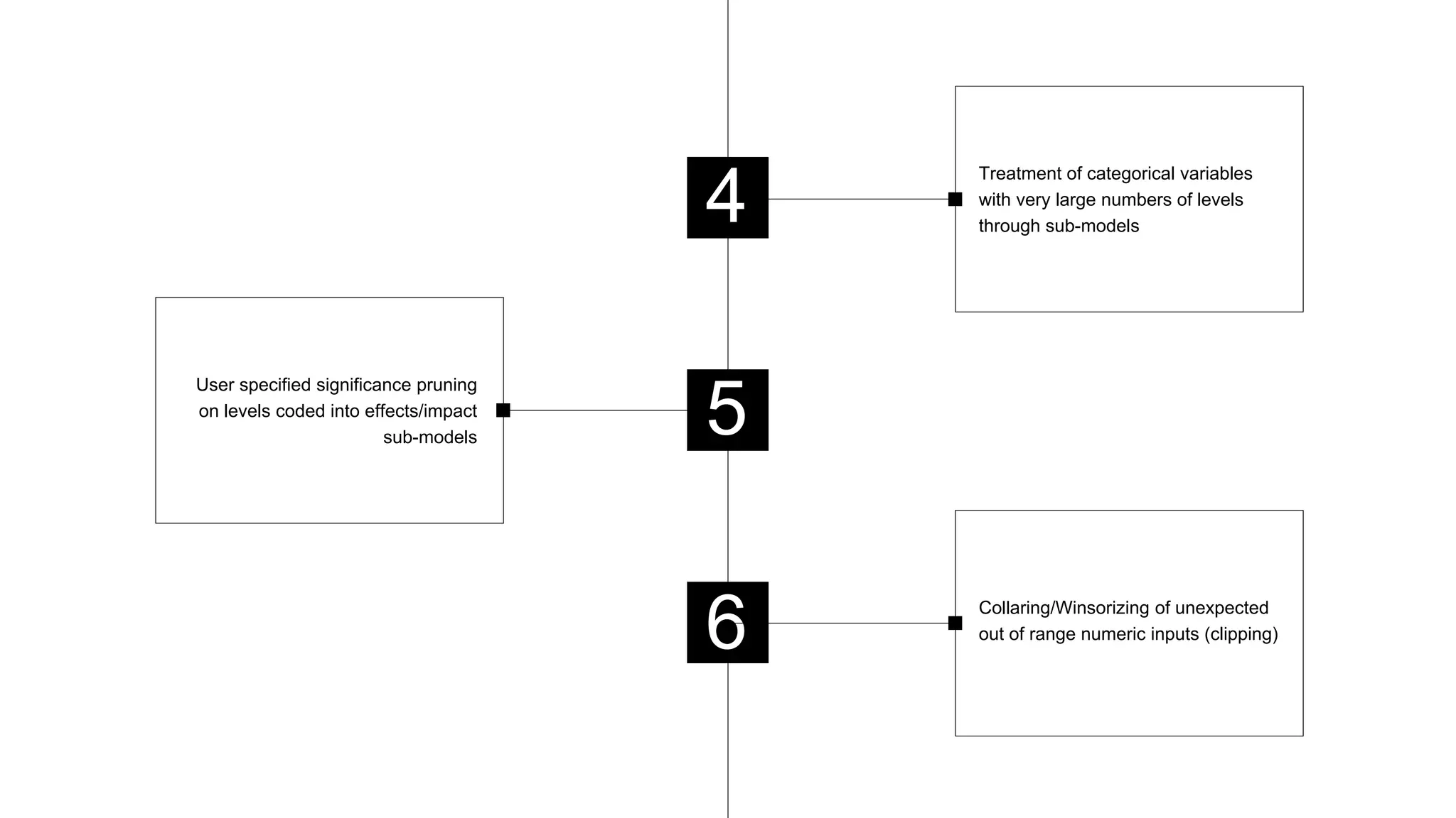User specified significance pruning
on levels coded into effects/impact
sub-models
4
6
Treatment of categorical variables
with very large numbers of levels
through sub-models
5
Collaring/Winsorizing of unexpected
out of range numeric inputs (clipping)
 
