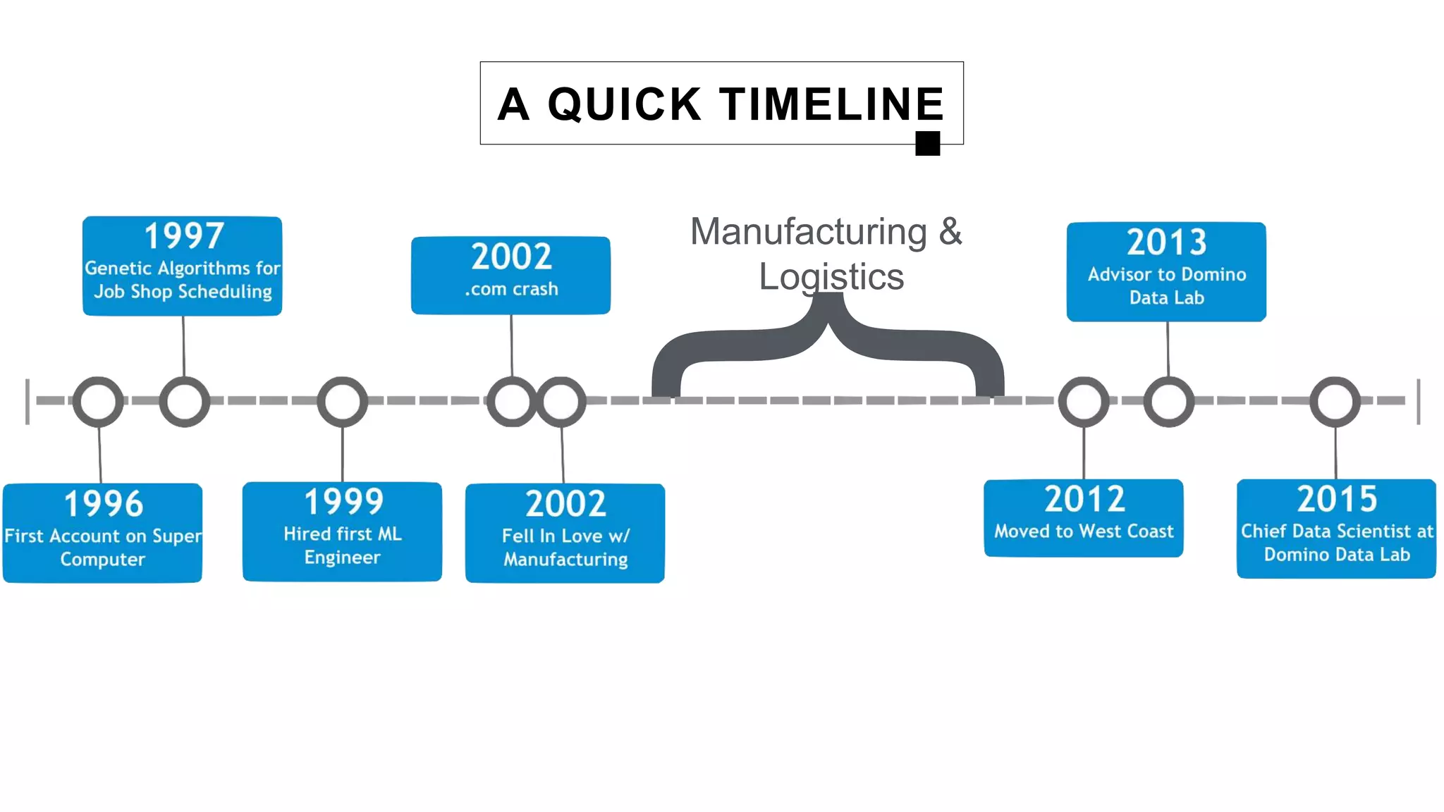 A QUICK TIMELINE
Manufacturing &
Logistics
 