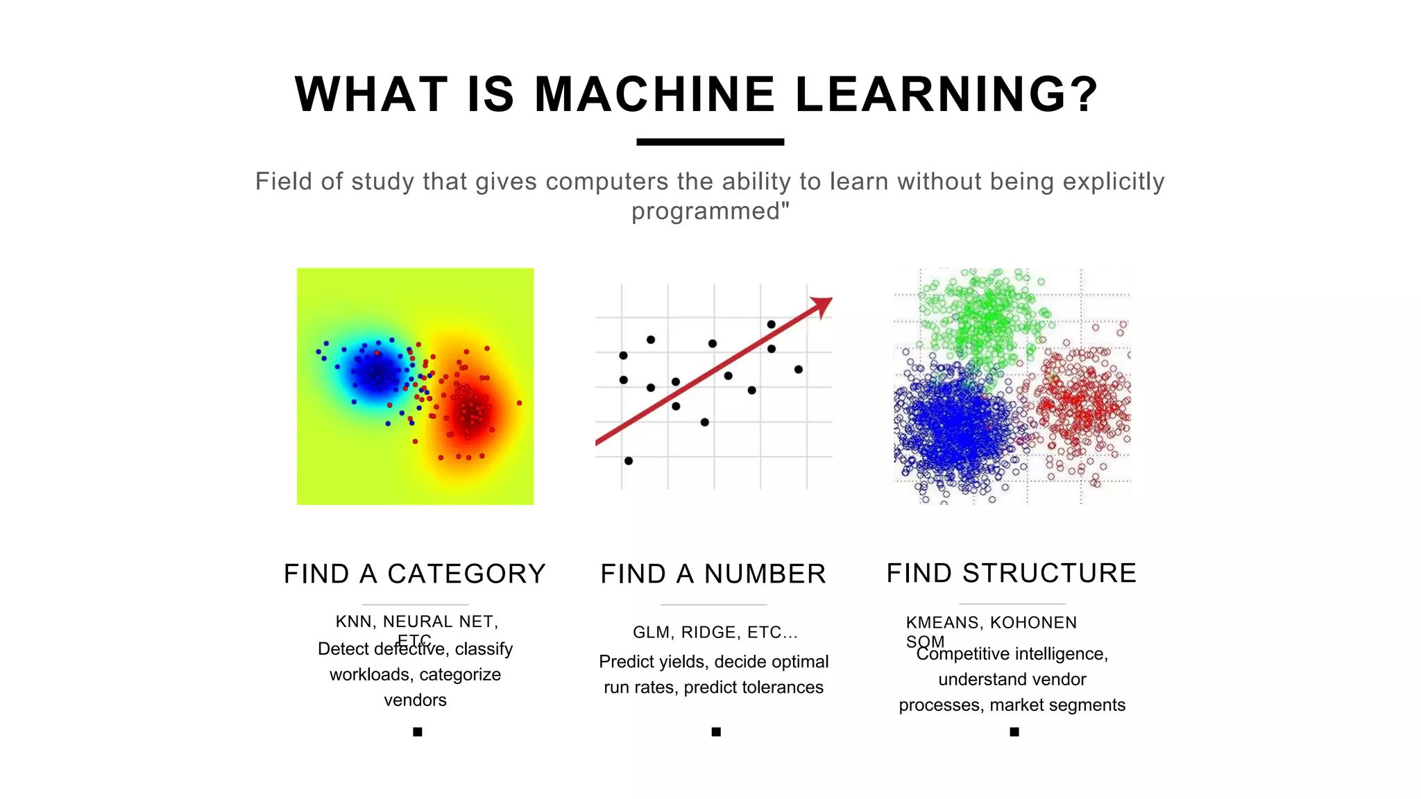 FIND A CATEGORY
Detect defective, classify
workloads, categorize
vendors
WHAT IS MACHINE LEARNING?
FIND A NUMBER
Predict yields, decide optimal
run rates, predict tolerances
FIND STRUCTURE
Competitive intelligence,
understand vendor
processes, market segments
KMEANS, KOHONEN
SOM
Field of study that gives computers the ability to learn without being explicitly
programmed"
GLM, RIDGE, ETC…
KNN, NEURAL NET,
ETC.
 