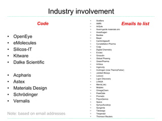 Industry involvement
Code
• OpenEye
• eMolecules
• Silicos-IT
• Kitware
• Dalke Scientific
• Acpharis
• Astex
• Materials Design
• Schrödinger
• Vernalis
Note: based on email addresses
• Acellera
• AMRI
• ArQule
• Avant-garde materials sim
• Avesthagen
• Basilea
• Bayer
• Cambridgesoft
• Constellation Pharma
• Culgi
• Digital Chemistry
• Evotec
• Givaudin
• Global Phasing
• GreenPharma
• Inhibox
• Ingenuity
• Invitrogen (now ThermoFisher)
• Jubilant Biosys
• Lexicon
• Ligon Discovery
• LHASA
• Merck(.de)
• Molplex
• OmegaChem
• PeakDale
• Prometic
• PsycoGenics
• Specs
• Symyx/Accelrys
• Syngenta
• Takasago
• Targacept
• Thomson Reuters
Emails to list
 