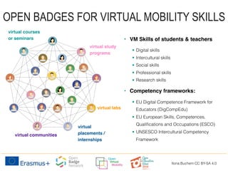 OPEN BADGES FOR VIRTUAL MOBILITY SKILLS
virtual courses
or seminars
virtual study
programs
virtual
placements /
internships
virtual labs
virtual communities
• VM Skills of students & teachers
• Digital skills
• Intercultural skills
• Social skills
• Professional skills
• Research skills
• Competency frameworks:
• EU Digital Competence Framework for
Educators (DigCompEdu)
• EU European Skills, Competences,
Qualiﬁcations and Occupations (ESCO)
• UNSESCO Intercultural Competency
Framework
Ilona Buchem CC BY-SA 4.0
 