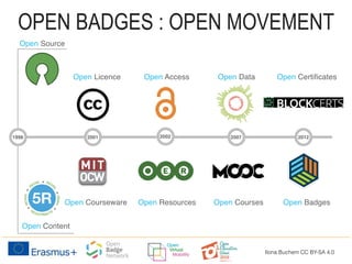 1998 2001
Open Courseware
2002 2007 2012
Open Content
Open Licence
Open Source
Open Access
Open Resources Open Courses
Open Data
Open Badges
Open Certificates
OPEN BADGES : OPEN MOVEMENT
Ilona Buchem CC BY-SA 4.0
 