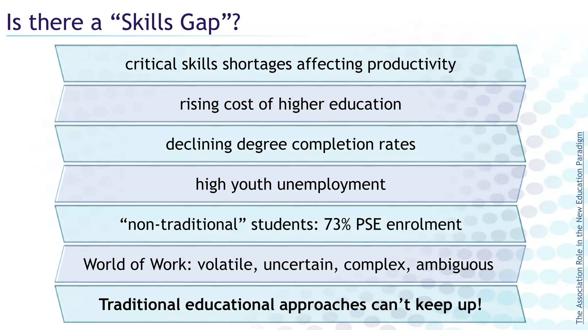 Is there a “Skills Gap”?
TheAssociationRoleintheNewEducationParadigm
declining degree completion rates
“non-traditional” students: 73% PSE enrolment
high youth unemployment
critical skills shortages affecting productivity
rising cost of higher education
World of Work: volatile, uncertain, complex, ambiguous
Traditional educational approaches can’t keep up!
 