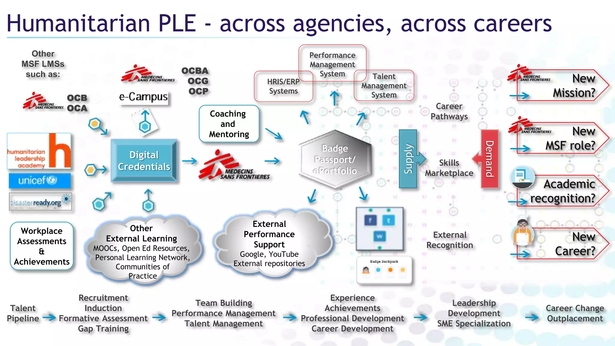Humanitarian PLE - across agencies, across careers
Talent
Pipeline
Recruitment
Induction
Formative Assessment
Gap Training
Team Building
Performance Management
Talent Management
Experience
Achievements
Professional Development
Career Development
Leadership
Development
SME Specialization
Career Change
Outplacement
Career
Pathways
External
Performance
Support
Google, YouTube
External repositories
Coaching
and
Mentoring
Other
External Learning
MOOCs, Open Ed Resources,
Personal Learning Network,
Communities of
Practice
OCBA
OCG
OCP
Academic
recognition?
New
Career?
OCB
OCA
Other
MSF LMSs
such as:
Skills
Marketplace
Demand
Supply
Badge
Passport/
ePortfolio
Digital
Credentials
External
Recognition
Workplace
Assessments
&
Achievements
New
Mission?
New
MSF role?
HRIS/ERP
Systems
Performance
Management
System Talent
Management
System
 