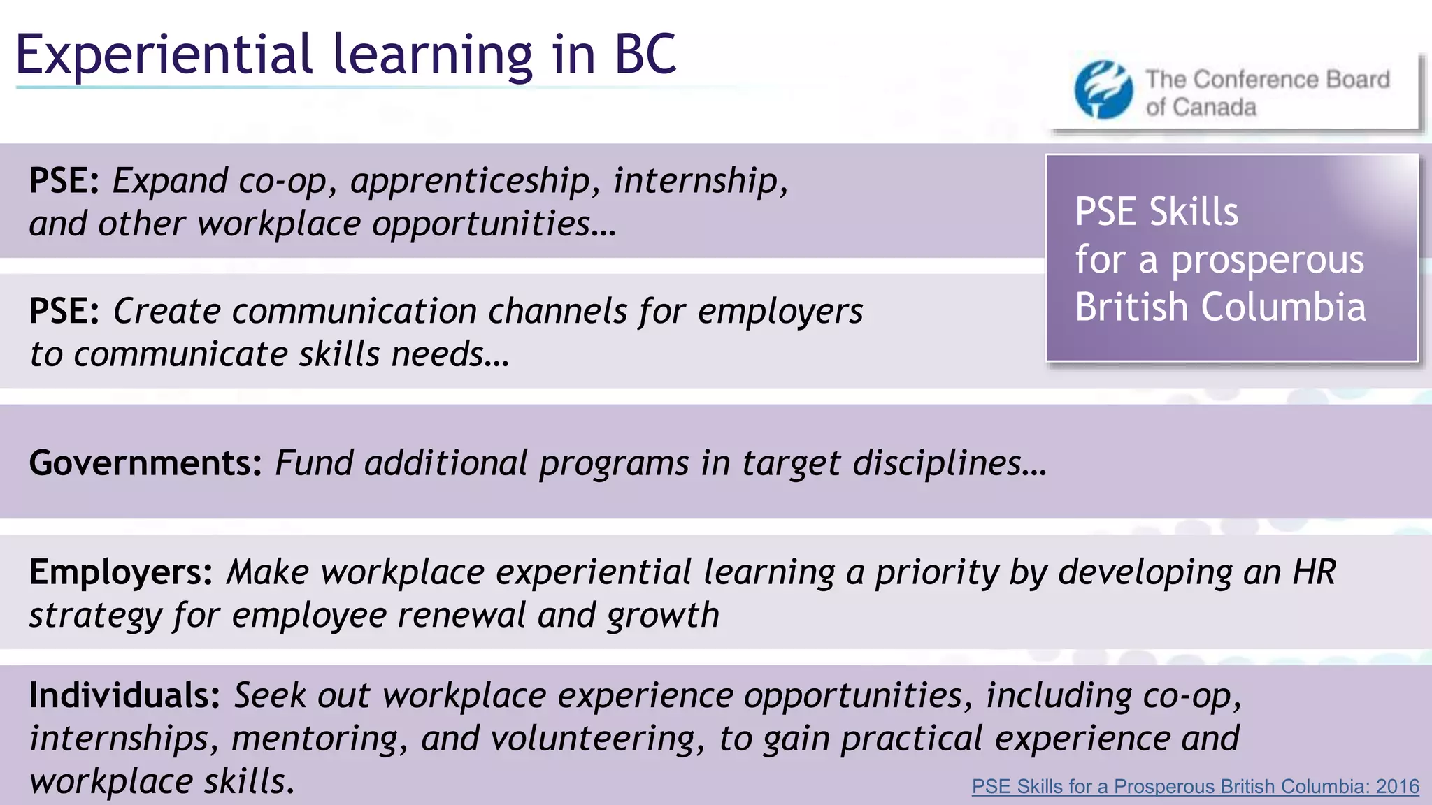 Experiential learning in BC
PSE: Expand co-op, apprenticeship, internship,
and other workplace opportunities…
PSE: Create communication channels for employers
to communicate skills needs…
Governments: Fund additional programs in target disciplines…
Employers: Make workplace experiential learning a priority by developing an HR
strategy for employee renewal and growth
Individuals: Seek out workplace experience opportunities, including co-op,
internships, mentoring, and volunteering, to gain practical experience and
workplace skills.
PSE Skills
for a prosperous
British Columbia
PSE Skills for a Prosperous British Columbia: 2016
 
