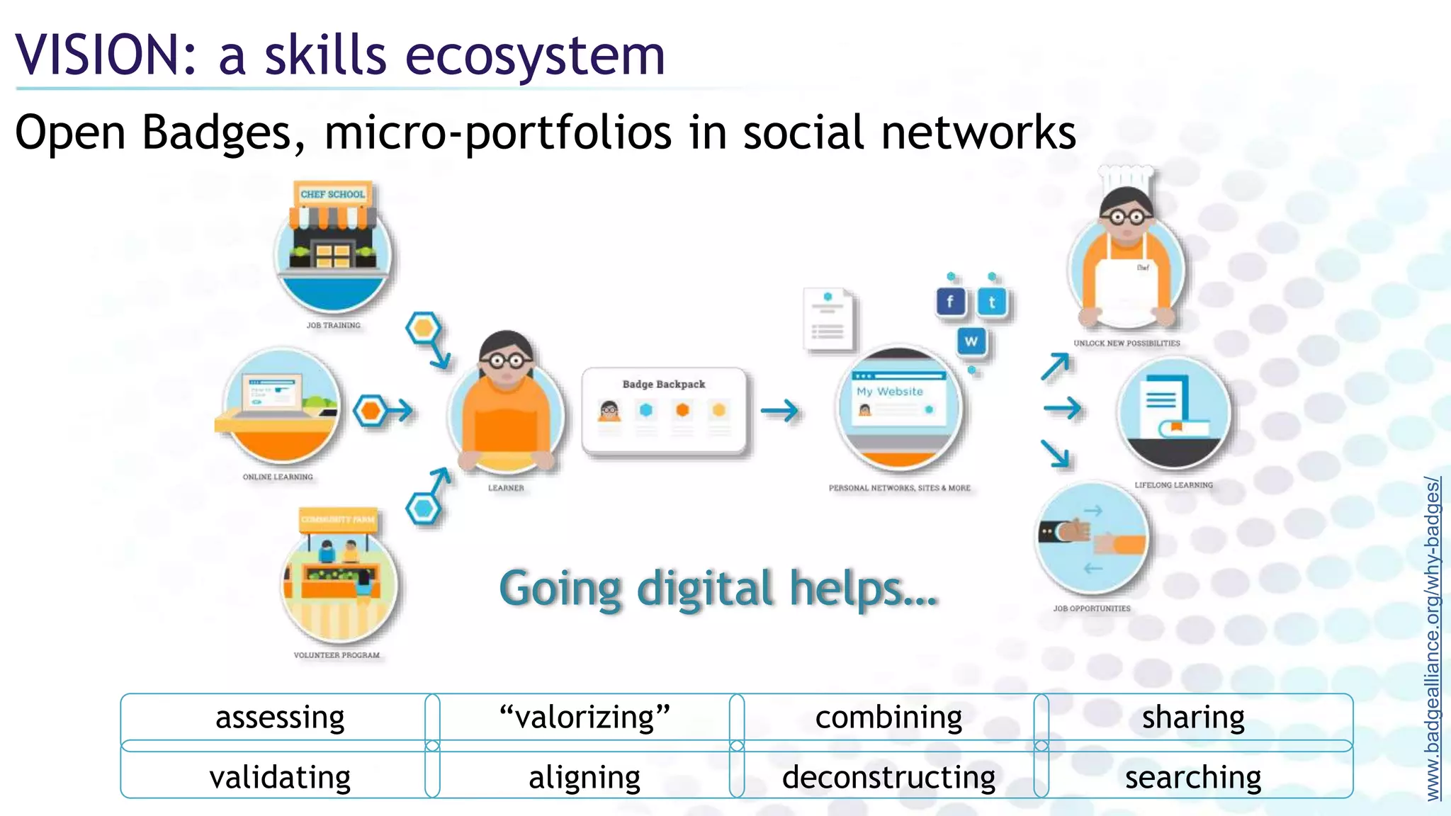 www.badgealliance.org/why-badges/
VISION: a skills ecosystem
Open Badges, micro-portfolios in social networks
Going digital helps…
searchingdeconstructingvalidating aligning
sharingcombiningassessing “valorizing”
 