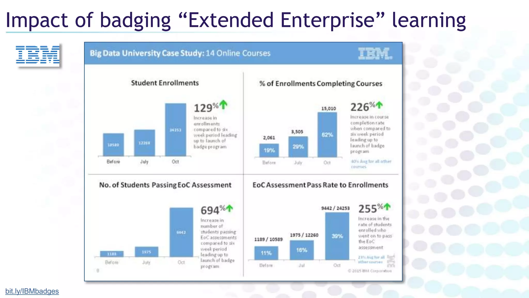 Impact of badging “Extended Enterprise” learning
bit.ly/IBMbadges
 