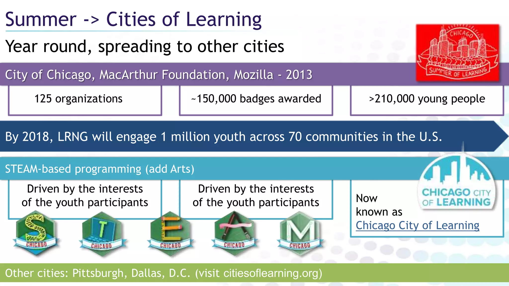 Year round, spreading to other cities
Summer -> Cities of Learning
Driven by the interests
of the youth participants
~150,000 badges awarded >210,000 young people125 organizations
City of Chicago, MacArthur Foundation, Mozilla - 2013
Driven by the interests
of the youth participants Now
known as
Chicago City of Learning
STEAM-based programming (add Arts)
Other cities: Pittsburgh, Dallas, D.C. (visit citiesoflearning.org)
By 2018, LRNG will engage 1 million youth across 70 communities in the U.S.
 