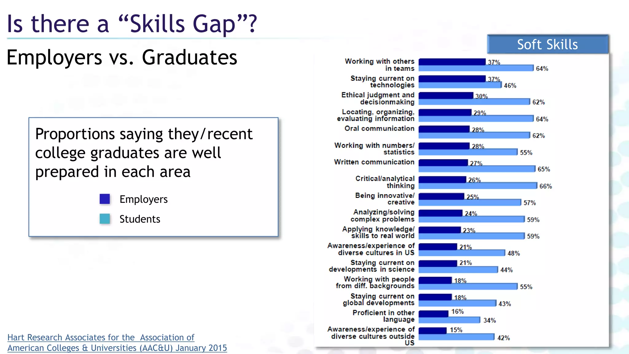 Employers vs. Graduates
Is there a “Skills Gap”?
Hart Research Associates for the Association of
American Colleges & Universities (AAC&U) January 2015
Soft Skills
Proportions saying they/recent
college graduates are well
prepared in each area
Employers
Students
 