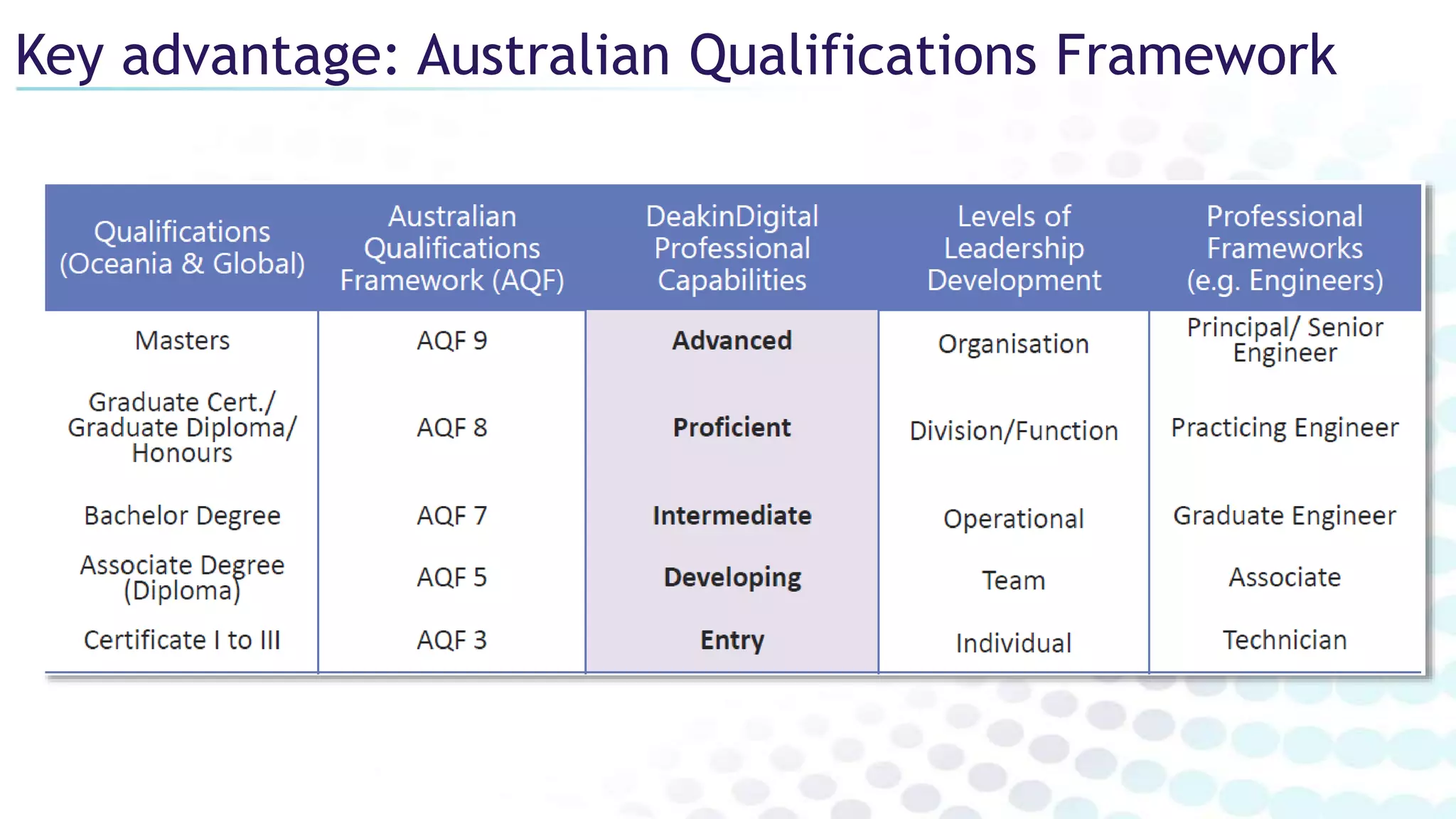 Key advantage: Australian Qualifications Framework
 