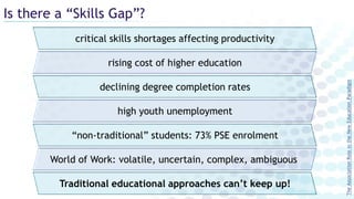 Is there a “Skills Gap”?
TheAssociationRoleintheNewEducationParadigm
declining degree completion rates
“non-traditional” students: 73% PSE enrolment
high youth unemployment
critical skills shortages affecting productivity
rising cost of higher education
World of Work: volatile, uncertain, complex, ambiguous
Traditional educational approaches can’t keep up!
 