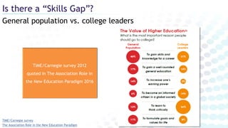General population vs. college leaders
Is there a “Skills Gap”?
TIME/Carnegie survey 2012
quoted in The Association Role in
the New Education Paradigm 2016
TIME/Carnegie survey
The Association Role in the New Education Paradigm
 