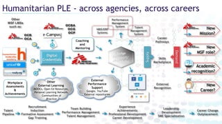 Humanitarian PLE - across agencies, across careers
Talent
Pipeline
Recruitment
Induction
Formative Assessment
Gap Training
Team Building
Performance Management
Talent Management
Experience
Achievements
Professional Development
Career Development
Leadership
Development
SME Specialization
Career Change
Outplacement
Career
Pathways
External
Performance
Support
Google, YouTube
External repositories
Coaching
and
Mentoring
Other
External Learning
MOOCs, Open Ed Resources,
Personal Learning Network,
Communities of
Practice
OCBA
OCG
OCP
Academic
recognition?
New
Career?
OCB
OCA
Other
MSF LMSs
such as:
Skills
Marketplace
Demand
Supply
Badge
Passport/
ePortfolio
Digital
Credentials
External
Recognition
Workplace
Assessments
&
Achievements
New
Mission?
New
MSF role?
HRIS/ERP
Systems
Performance
Management
System Talent
Management
System
 