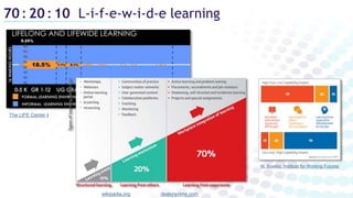 70: 20: 10 L-i-f-e-w-i-d-e learning
deakinprime.comwikipedia.org
The LIFE Center.)
M. Bowles, Institute for Working Futures
 