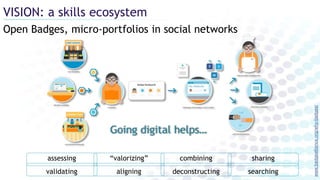 www.badgealliance.org/why-badges/
VISION: a skills ecosystem
Open Badges, micro-portfolios in social networks
Going digital helps…
searchingdeconstructingvalidating aligning
sharingcombiningassessing “valorizing”
 