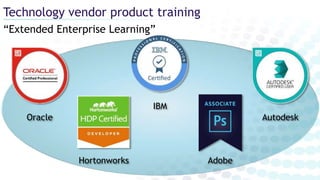 “Extended Enterprise Learning”
Technology vendor product training
Adobe
IBM
AutodeskOracle
Hortonworks
 