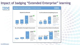 Impact of badging “Extended Enterprise” learning
bit.ly/IBMbadges
 