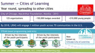 Year round, spreading to other cities
Summer -> Cities of Learning
Driven by the interests
of the youth participants
~150,000 badges awarded >210,000 young people125 organizations
City of Chicago, MacArthur Foundation, Mozilla - 2013
Driven by the interests
of the youth participants Now
known as
Chicago City of Learning
STEAM-based programming (add Arts)
Other cities: Pittsburgh, Dallas, D.C. (visit citiesoflearning.org)
By 2018, LRNG will engage 1 million youth across 70 communities in the U.S.
 