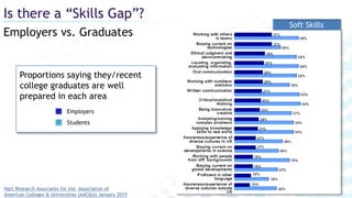 Employers vs. Graduates
Is there a “Skills Gap”?
Hart Research Associates for the Association of
American Colleges & Universities (AAC&U) January 2015
Soft Skills
Proportions saying they/recent
college graduates are well
prepared in each area
Employers
Students
 