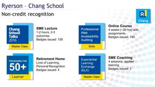 Non-credit recognition
Ryerson – Chang School
SME Coaching
4 sessions, applied
learning
Badges issued: 2
SME Lecture
1-2 hours, 2-3
outcomes
Badges issued: 158
Online Course
4 weeks (~20 hrs) with
assignments
Badges issued: 140
Retirement Home
Love of Learning,
Personal Recognition
Badges issued: 4
 