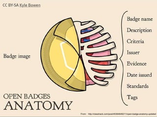 From: http://classhack.com/post/45364649211/open-badge-anatomy-updated
 