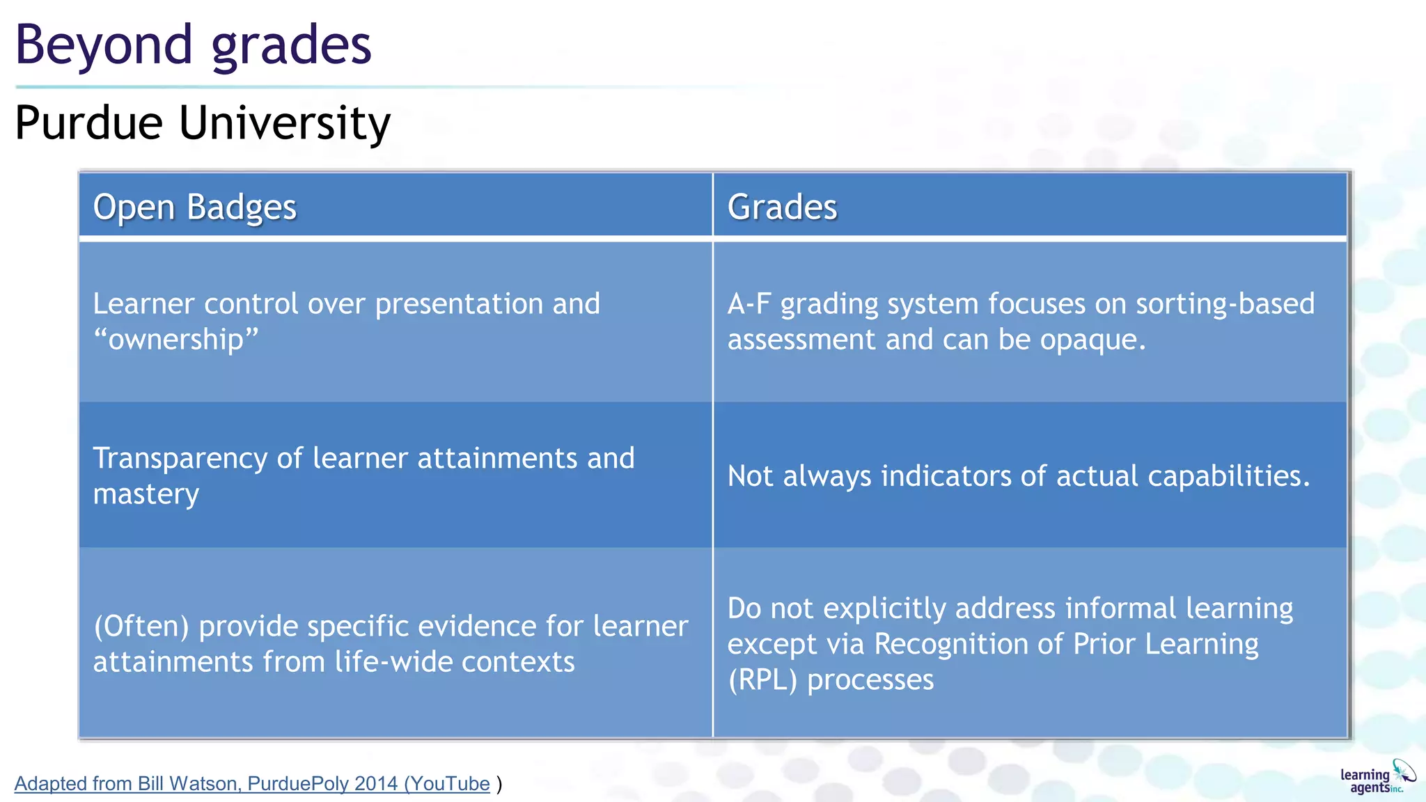Purdue University
Beyond grades
Open Badges Grades
Learner control over presentation and
“ownership”
A-F grading system focuses on sorting-based
assessment and can be opaque.
Transparency of learner attainments and
mastery
Not always indicators of actual capabilities.
(Often) provide specific evidence for learner
attainments from life-wide contexts
Do not explicitly address informal learning
except via Recognition of Prior Learning
(RPL) processes
Adapted from Bill Watson, PurduePoly 2014 (YouTube )
 