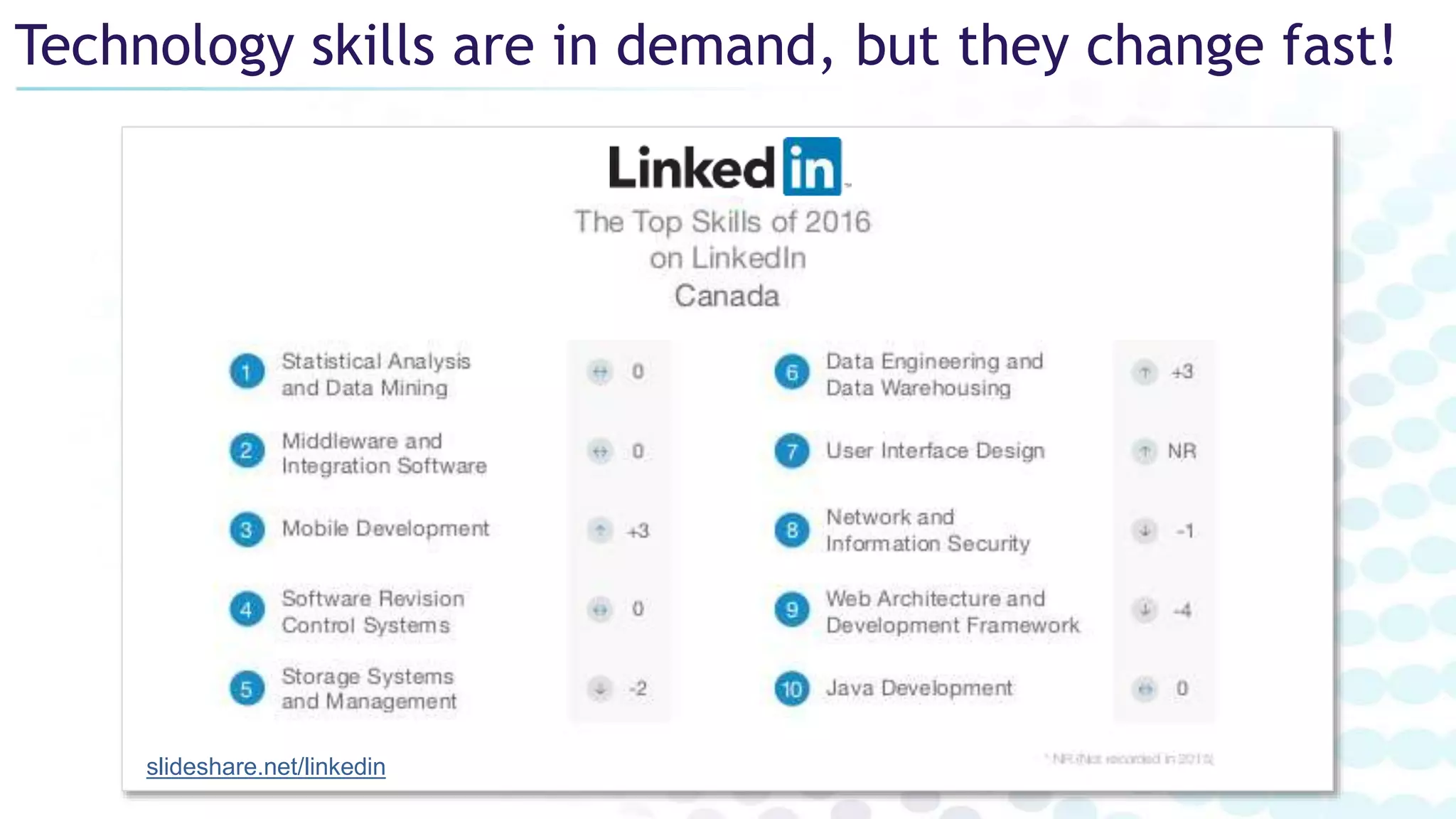 Technology skills are in demand, but they change fast!
slideshare.net/linkedin
 