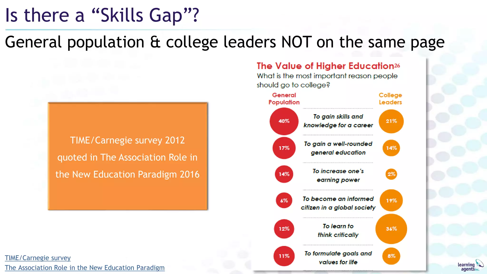 General population & college leaders NOT on the same page
Is there a “Skills Gap”?
TIME/Carnegie survey 2012
quoted in The Association Role in
the New Education Paradigm 2016
TIME/Carnegie survey
The Association Role in the New Education Paradigm
 