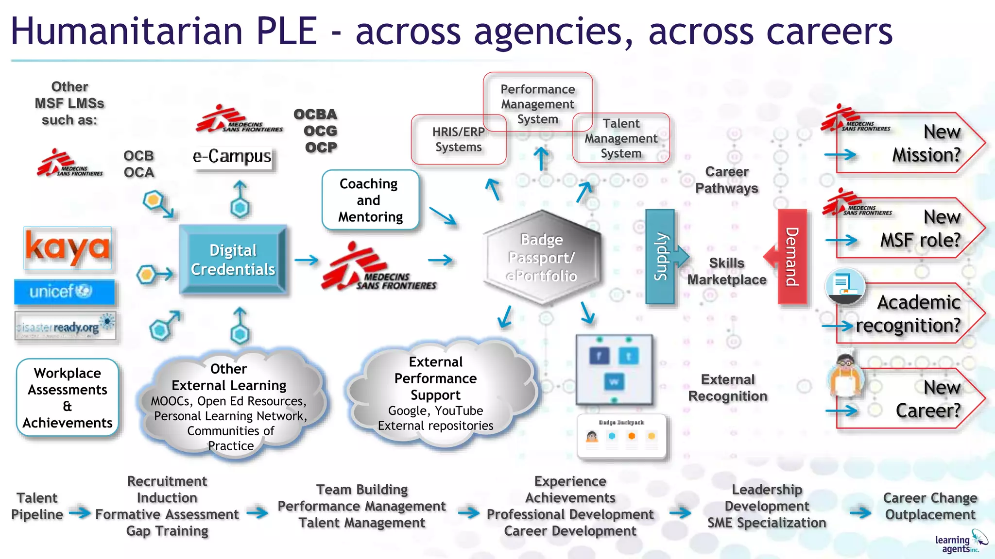 Humanitarian PLE - across agencies, across careers
Talent
Pipeline
Recruitment
Induction
Formative Assessment
Gap Training
Team Building
Performance Management
Talent Management
Experience
Achievements
Professional Development
Career Development
Leadership
Development
SME Specialization
Career Change
Outplacement
Career
Pathways
External
Performance
Support
Google, YouTube
External repositories
Coaching
and
Mentoring
Other
External Learning
MOOCs, Open Ed Resources,
Personal Learning Network,
Communities of
Practice
OCBA
OCG
OCP
Academic
recognition?
New
Career?
OCB
OCA
Other
MSF LMSs
such as:
Skills
Marketplace
Demand
Supply
Badge
Passport/
ePortfolio
Digital
Credentials
External
Recognition
Workplace
Assessments
&
Achievements
New
Mission?
New
MSF role?
HRIS/ERP
Systems
Performance
Management
System Talent
Management
System
 