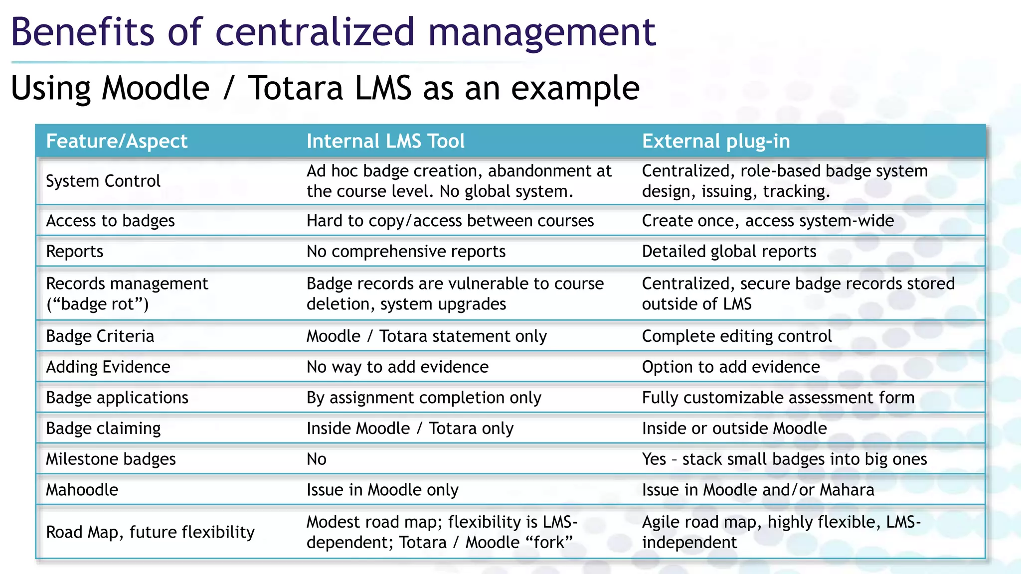 Using Moodle / Totara LMS as an example
Benefits of centralized management
Feature/Aspect Internal LMS Tool External plug-in
System Control
Ad hoc badge creation, abandonment at
the course level. No global system.
Centralized, role-based badge system
design, issuing, tracking.
Access to badges Hard to copy/access between courses Create once, access system-wide
Reports No comprehensive reports Detailed global reports
Records management
(“badge rot”)
Badge records are vulnerable to course
deletion, system upgrades
Centralized, secure badge records stored
outside of LMS
Badge Criteria Moodle / Totara statement only Complete editing control
Adding Evidence No way to add evidence Option to add evidence
Badge applications By assignment completion only Fully customizable assessment form
Badge claiming Inside Moodle / Totara only Inside or outside Moodle
Milestone badges No Yes – stack small badges into big ones
Mahoodle Issue in Moodle only Issue in Moodle and/or Mahara
Road Map, future flexibility
Modest road map; flexibility is LMS-
dependent; Totara / Moodle “fork”
Agile road map, highly flexible, LMS-
independent
 