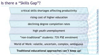 Is there a “Skills Gap”?
TheAssociationRoleintheNewEducationParadigm
declining degree completion rates
“non-traditional” students: 73% PSE enrolment
high youth unemployment
critical skills shortages affecting productivity
rising cost of higher education
World of Work: volatile, uncertain, complex, ambiguous
Traditional educational approaches can’t keep up!
 