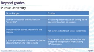 Purdue University
Beyond grades
Open Badges Grades
Learner control over presentation and
“ownership”
A-F grading system focuses on sorting-based
assessment and can be opaque.
Transparency of learner attainments and
mastery
Not always indicators of actual capabilities.
(Often) provide specific evidence for learner
attainments from life-wide contexts
Do not explicitly address informal learning
except via Recognition of Prior Learning
(RPL) processes
Adapted from Bill Watson, PurduePoly 2014 (YouTube )
 