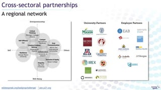 A regional network
Cross-sectoral partnerships
eddesignlab.org/badgingchallenge/ * see p21.org
 