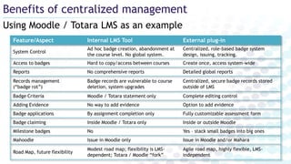 Using Moodle / Totara LMS as an example
Benefits of centralized management
Feature/Aspect Internal LMS Tool External plug-in
System Control
Ad hoc badge creation, abandonment at
the course level. No global system.
Centralized, role-based badge system
design, issuing, tracking.
Access to badges Hard to copy/access between courses Create once, access system-wide
Reports No comprehensive reports Detailed global reports
Records management
(“badge rot”)
Badge records are vulnerable to course
deletion, system upgrades
Centralized, secure badge records stored
outside of LMS
Badge Criteria Moodle / Totara statement only Complete editing control
Adding Evidence No way to add evidence Option to add evidence
Badge applications By assignment completion only Fully customizable assessment form
Badge claiming Inside Moodle / Totara only Inside or outside Moodle
Milestone badges No Yes – stack small badges into big ones
Mahoodle Issue in Moodle only Issue in Moodle and/or Mahara
Road Map, future flexibility
Modest road map; flexibility is LMS-
dependent; Totara / Moodle “fork”
Agile road map, highly flexible, LMS-
independent
 