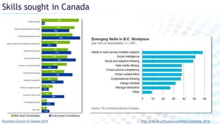 Skills sought in Canada
Business Council of Canada 2016 PSE Skills for a Prosperous British Columbia: 2016
 