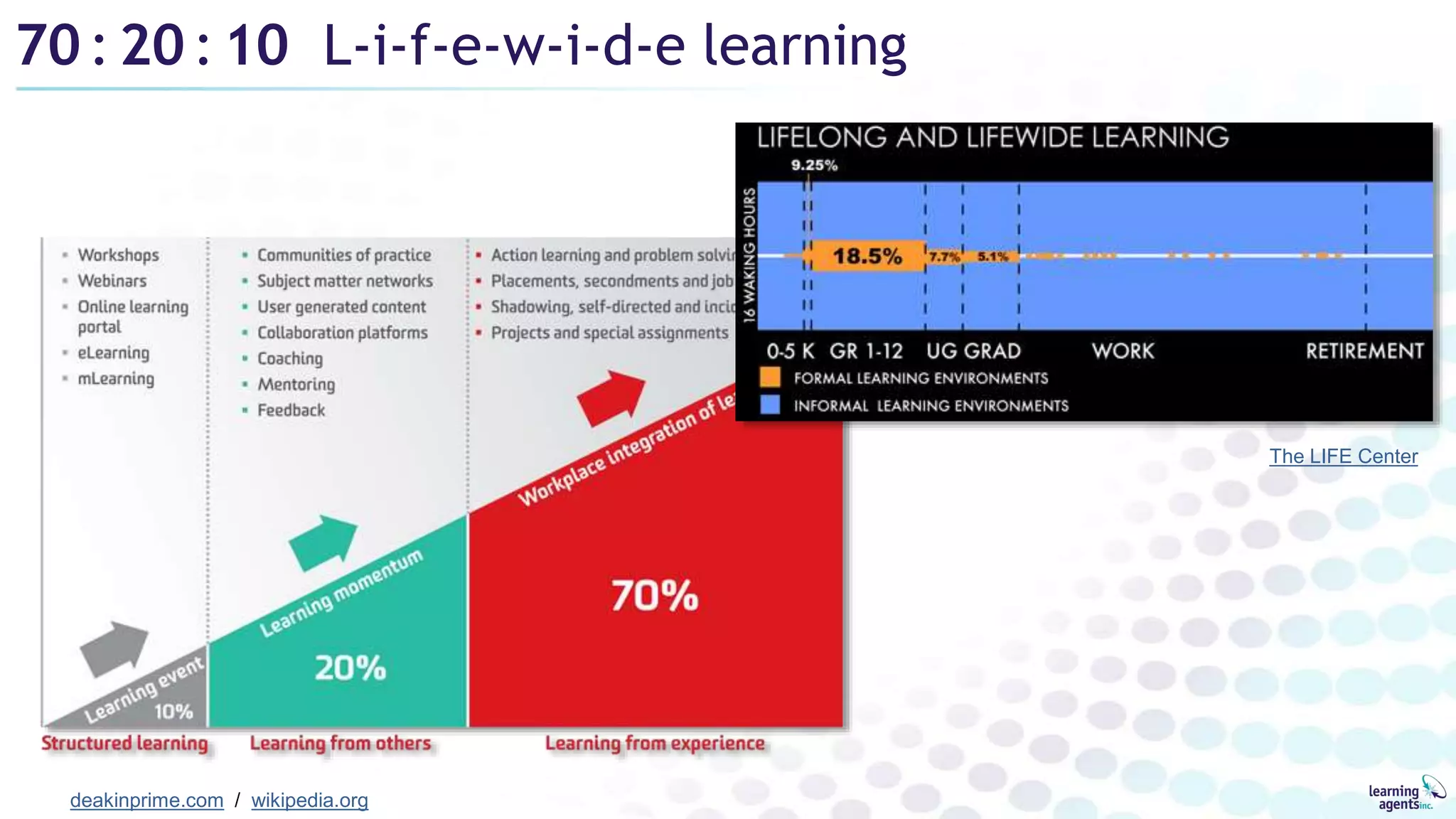 70: 20: 10 L-i-f-e-w-i-d-e learning
deakinprime.com / wikipedia.org
The LIFE Center
 