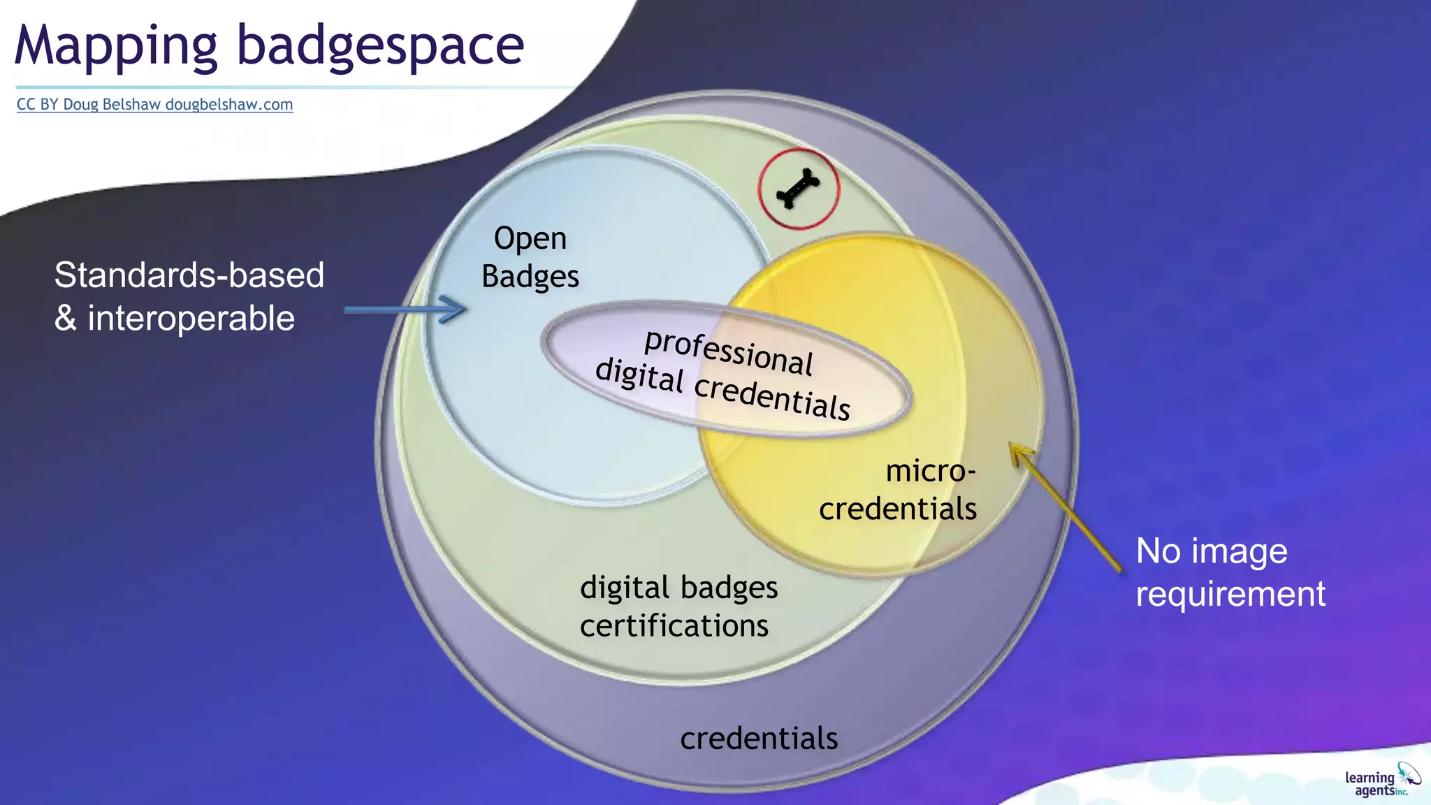 Mapping badgespace
credentials
digital badges
certifications
Open
Badges
micro-
credentials
CC BY Doug Belshaw dougbelshaw.com
Standards-based
& interoperable
No image
requirement
 