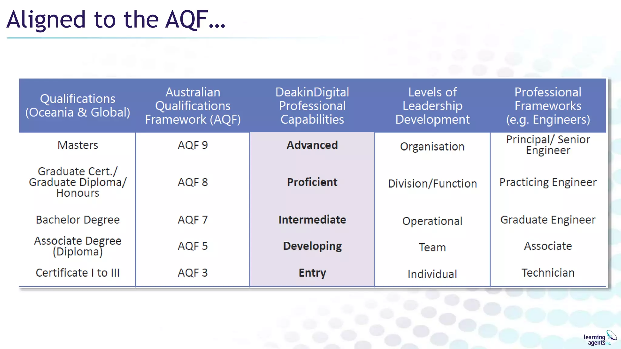 Aligned to the AQF…
 