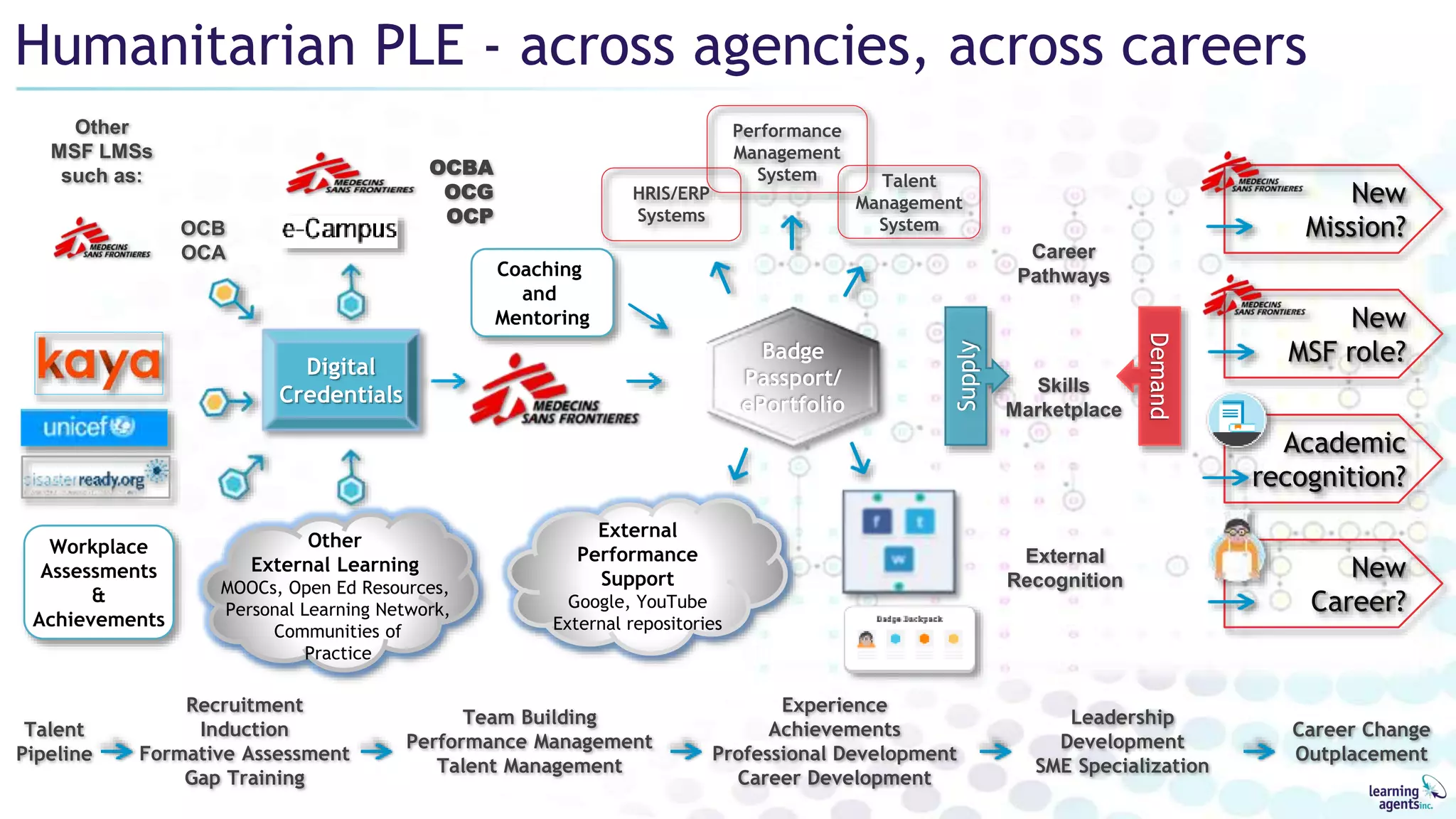 Humanitarian PLE - across agencies, across careers
Talent
Pipeline
Recruitment
Induction
Formative Assessment
Gap Training
Team Building
Performance Management
Talent Management
Experience
Achievements
Professional Development
Career Development
Leadership
Development
SME Specialization
Career Change
Outplacement
Career
Pathways
External
Performance
Support
Google, YouTube
External repositories
Coaching
and
Mentoring
Other
External Learning
MOOCs, Open Ed Resources,
Personal Learning Network,
Communities of
Practice
OCBA
OCG
OCP
Academic
recognition?
New
Career?
OCB
OCA
Other
MSF LMSs
such as:
Skills
Marketplace
Demand
Supply
Badge
Passport/
ePortfolio
Digital
Credentials
External
Recognition
Workplace
Assessments
&
Achievements
New
Mission?
New
MSF role?
HRIS/ERP
Systems
Performance
Management
System Talent
Management
System
 