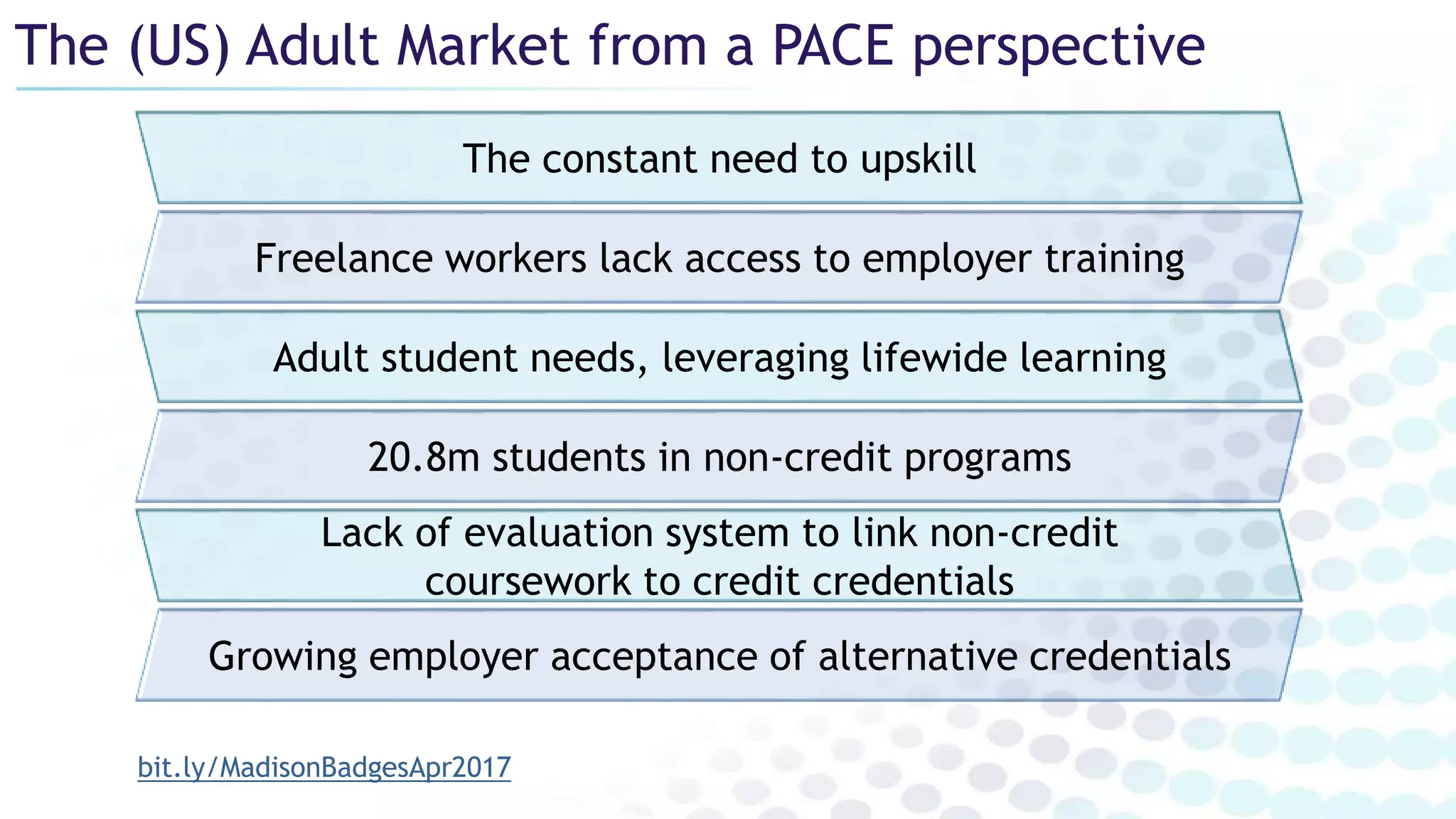 The (US) Adult Market from a PACE perspective
bit.ly/MadisonBadgesApr2017
Adult student needs, leveraging lifewide learning
Lack of evaluation system to link non-credit
coursework to credit credentials
20.8m students in non-credit programs
The constant need to upskill
Freelance workers lack access to employer training
Growing employer acceptance of alternative credentials
 