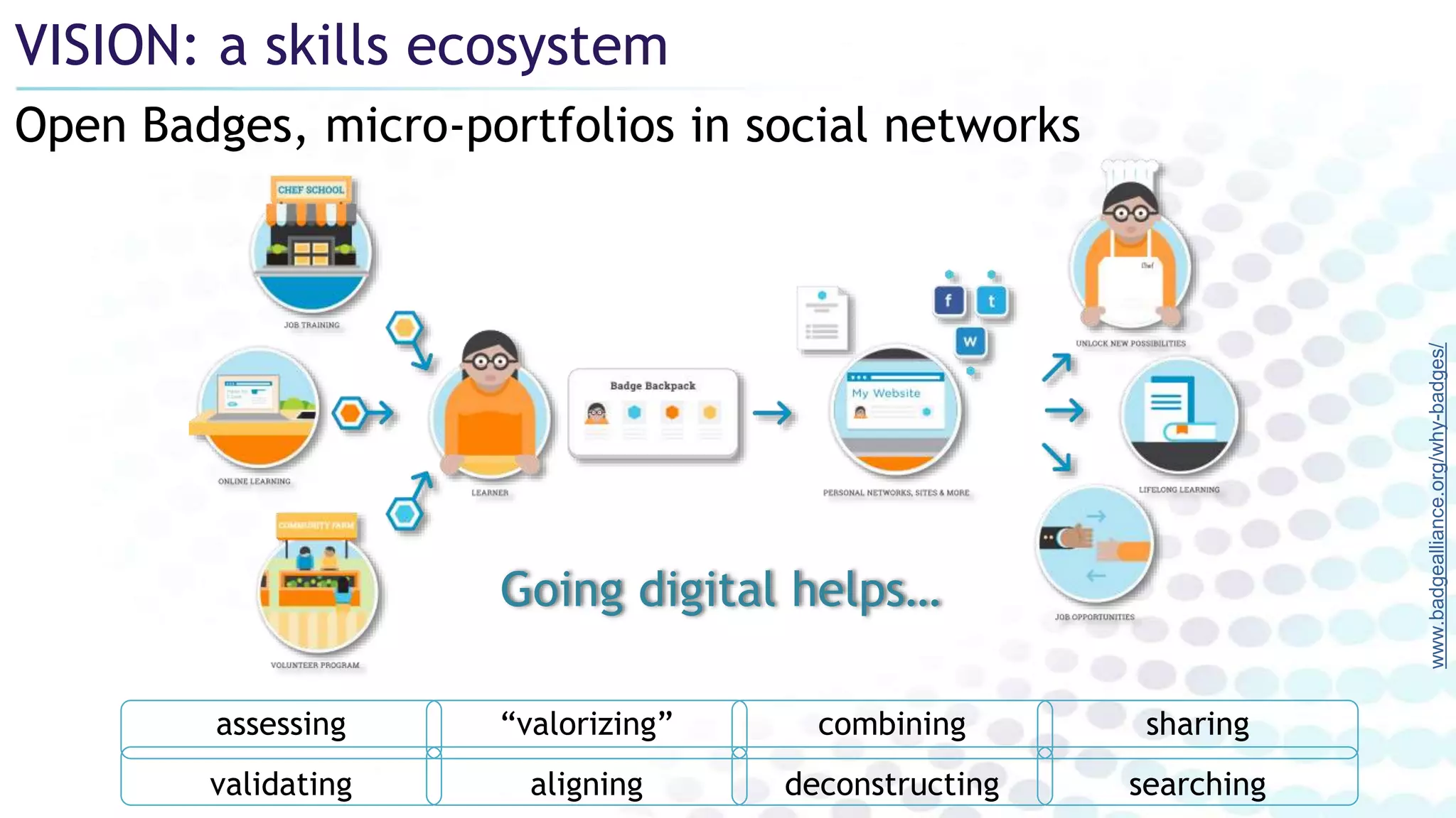 www.badgealliance.org/why-badges/
VISION: a skills ecosystem
Open Badges, micro-portfolios in social networks
Going digital helps…
searchingdeconstructingvalidating aligning
sharingcombiningassessing “valorizing”
 