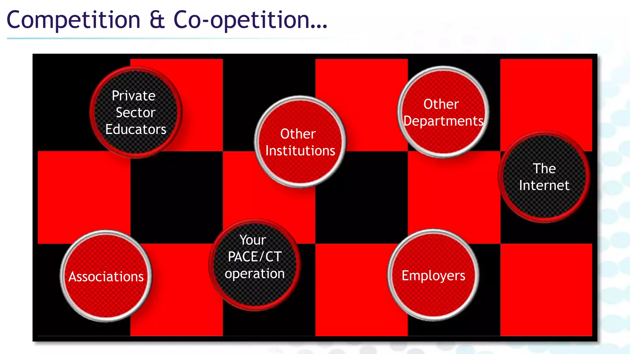Competition & Co-opetition…
Other
Institutions
Employers
The
Internet
Associations
Private
Sector
Educators
Other
Departments
Your
PACE/CT
operation
 