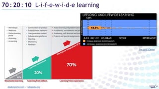 70: 20: 10 L-i-f-e-w-i-d-e learning
deakinprime.com / wikipedia.org
The LIFE Center
 