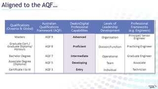 Aligned to the AQF…
 
