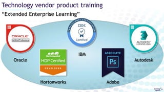 “Extended Enterprise Learning”
Technology vendor product training
Adobe
IBM
AutodeskOracle
Hortonworks
 