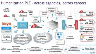Humanitarian PLE - across agencies, across careers
Talent
Pipeline
Recruitment
Induction
Formative Assessment
Gap Training
Team Building
Performance Management
Talent Management
Experience
Achievements
Professional Development
Career Development
Leadership
Development
SME Specialization
Career Change
Outplacement
Career
Pathways
External
Performance
Support
Google, YouTube
External repositories
Coaching
and
Mentoring
Other
External Learning
MOOCs, Open Ed Resources,
Personal Learning Network,
Communities of
Practice
OCBA
OCG
OCP
Academic
recognition?
New
Career?
OCB
OCA
Other
MSF LMSs
such as:
Skills
Marketplace
Demand
Supply
Badge
Passport/
ePortfolio
Digital
Credentials
External
Recognition
Workplace
Assessments
&
Achievements
New
Mission?
New
MSF role?
HRIS/ERP
Systems
Performance
Management
System Talent
Management
System
 