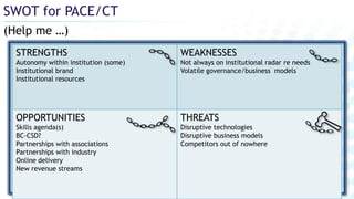 (Help me …)
SWOT for PACE/CT
STRENGTHS
Autonomy within institution (some)
Institutional brand
Institutional resources
WEAKNESSES
Not always on institutional radar re needs
Volatile governance/business models
OPPORTUNITIES
Skills agenda(s)
BC-CSD?
Partnerships with associations
Partnerships with industry
Online delivery
New revenue streams
THREATS
Disruptive technologies
Disruptive business models
Competitors out of nowhere
 
